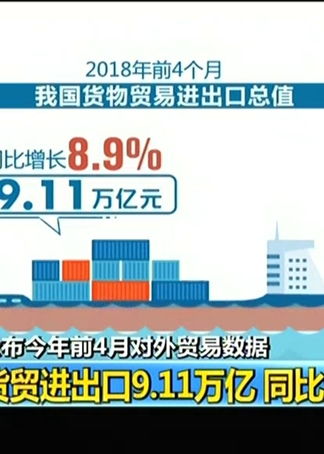 海關總署 公布今年前4個月對外貿易數據 貨貿進出口9.11萬億 同比增8.9