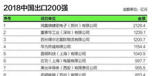 2018年中國進出口200強企業(yè) 附名單