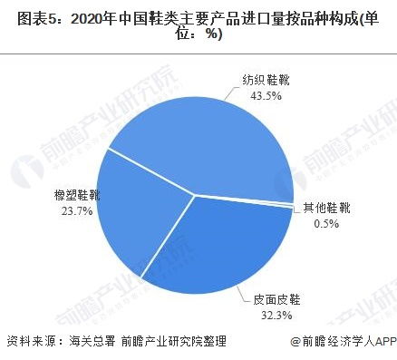 2021年中國制鞋行業(yè)主要產(chǎn)品進出口結構分析 進口均衡但出口偏重于橡塑鞋靴