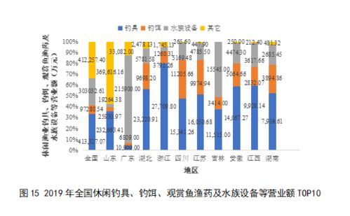 2019年,我國休閑漁業(yè)產(chǎn)值達943億元 中國休閑漁業(yè)發(fā)展監(jiān)測報告 2020 發(fā)布