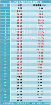 29省區進出口增幅排行公布，近八成地區陷入負增長困局